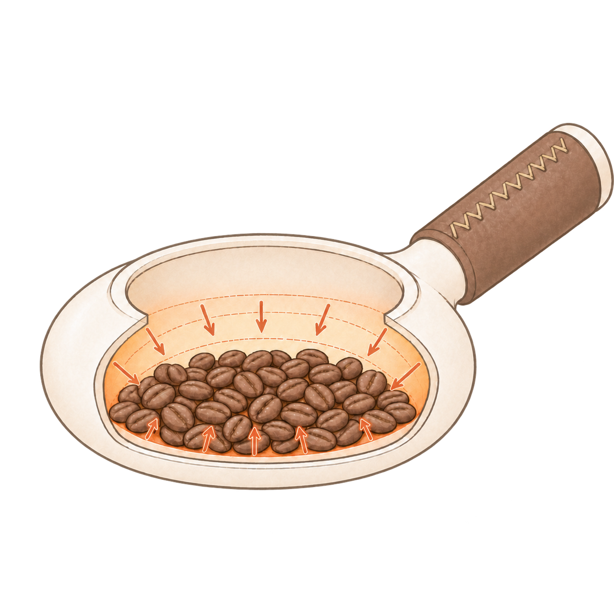 Illustration of radiant heat from the ceramic body surrounding the coffee beans